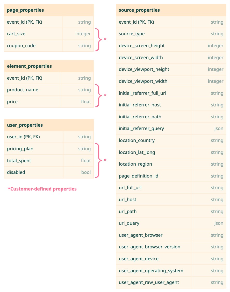 Subdimension Tables
